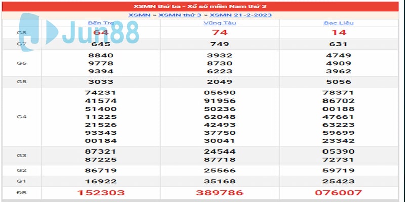 Kết quả ngày 21/02/23 của đài miền Nam