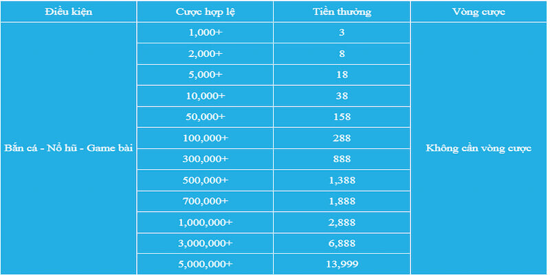 Thưởng cược hợp lệ ngày Chủ Nhật với ưu đãi lớn